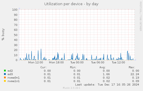 Utilization per device