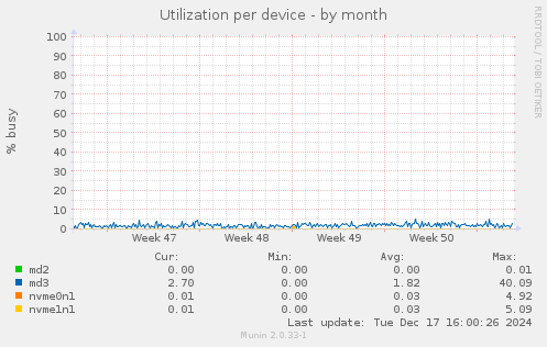 Utilization per device