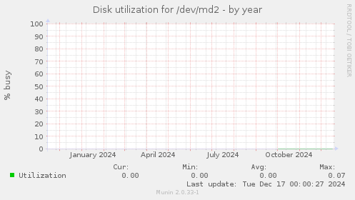 Disk utilization for /dev/md2