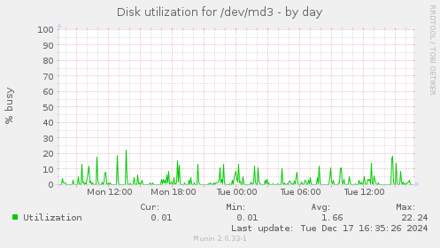 Disk utilization for /dev/md3