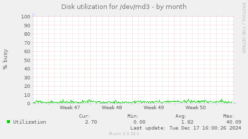 Disk utilization for /dev/md3