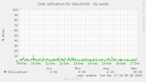 Disk utilization for /dev/md3