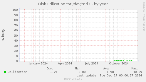 Disk utilization for /dev/md3