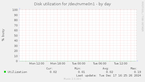 Disk utilization for /dev/nvme0n1