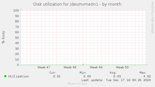 Disk utilization for /dev/nvme0n1