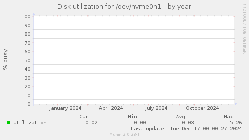 Disk utilization for /dev/nvme0n1