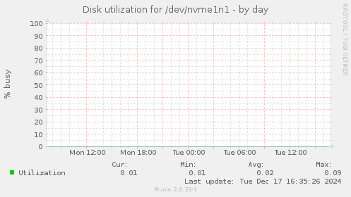 Disk utilization for /dev/nvme1n1