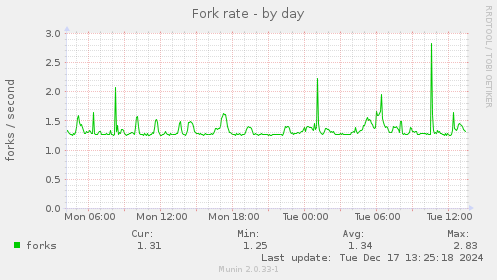 Fork rate