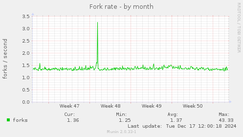 Fork rate