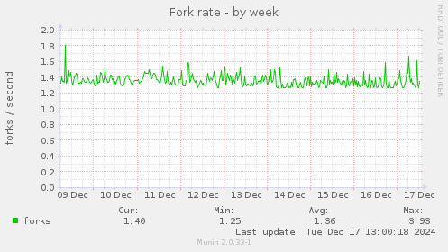 Fork rate