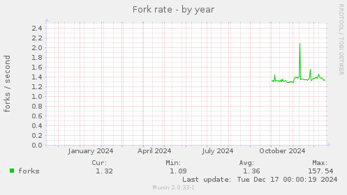 Fork rate