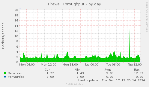 Firewall Throughput