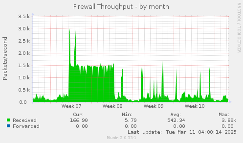 Firewall Throughput