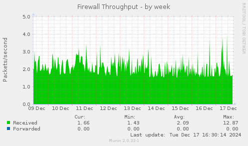 Firewall Throughput