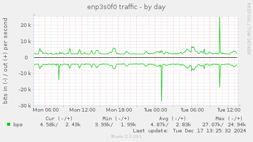 enp3s0f0 traffic