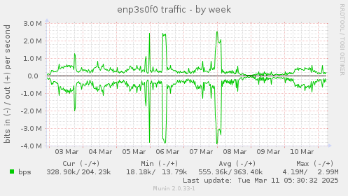 enp3s0f0 traffic