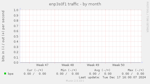 enp3s0f1 traffic