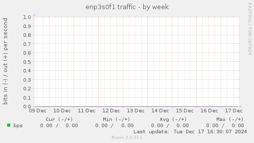 enp3s0f1 traffic