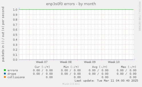 enp3s0f0 errors