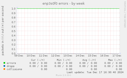 enp3s0f0 errors