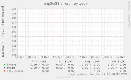 enp3s0f1 errors