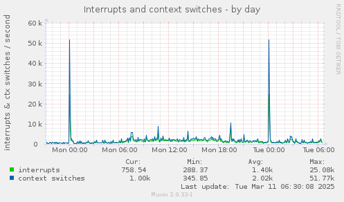 Interrupts and context switches