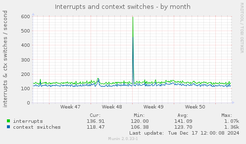 Interrupts and context switches