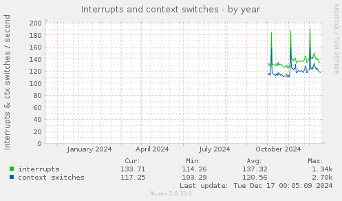 Interrupts and context switches