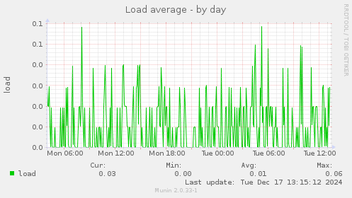 Load average