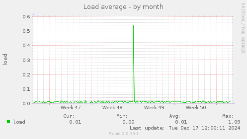 Load average