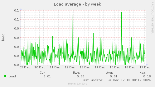 Load average