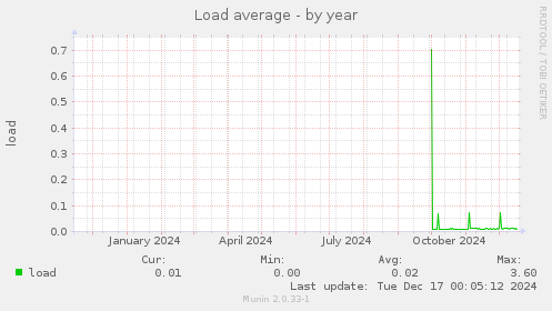 Load average