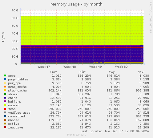 Memory usage