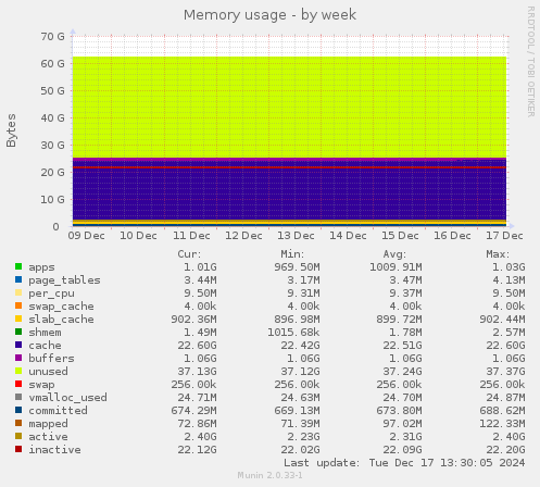 Memory usage