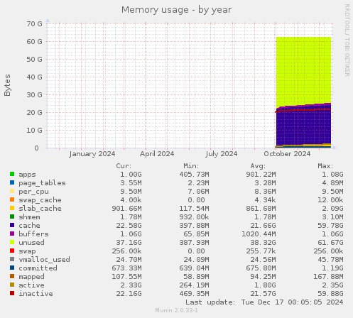 Memory usage