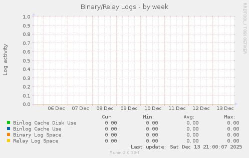 Binary/Relay Logs