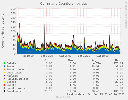 Command Counters