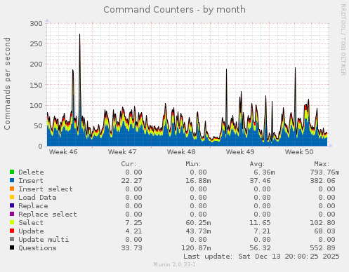 Command Counters