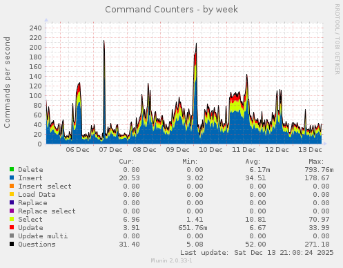 Command Counters