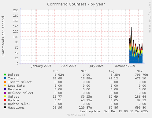 Command Counters