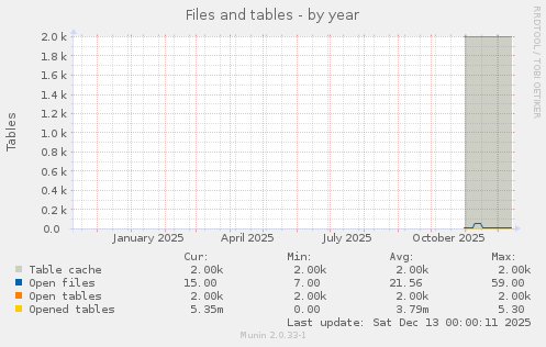 Files and tables