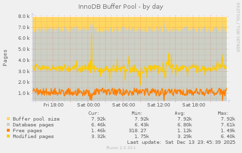InnoDB Buffer Pool
