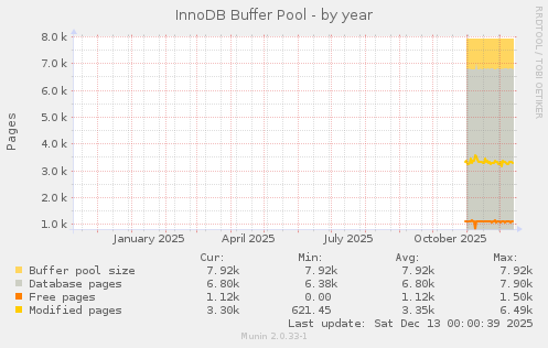 InnoDB Buffer Pool