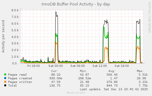 InnoDB Buffer Pool Activity