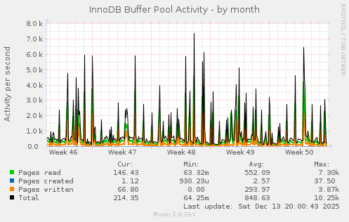 InnoDB Buffer Pool Activity