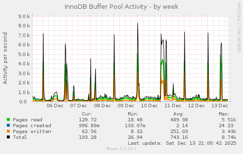 InnoDB Buffer Pool Activity