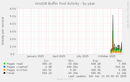 InnoDB Buffer Pool Activity