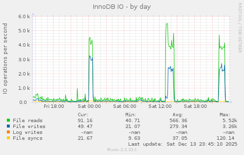 InnoDB IO