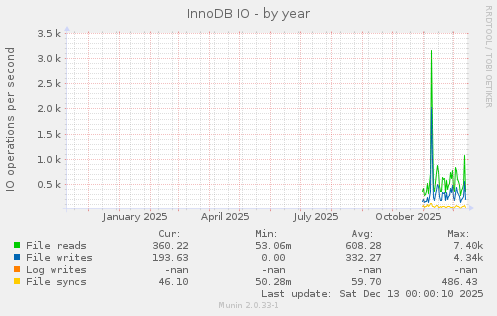 InnoDB IO