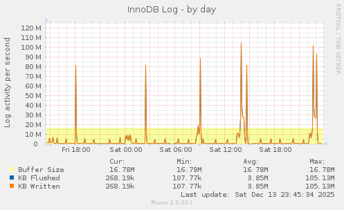 InnoDB Log